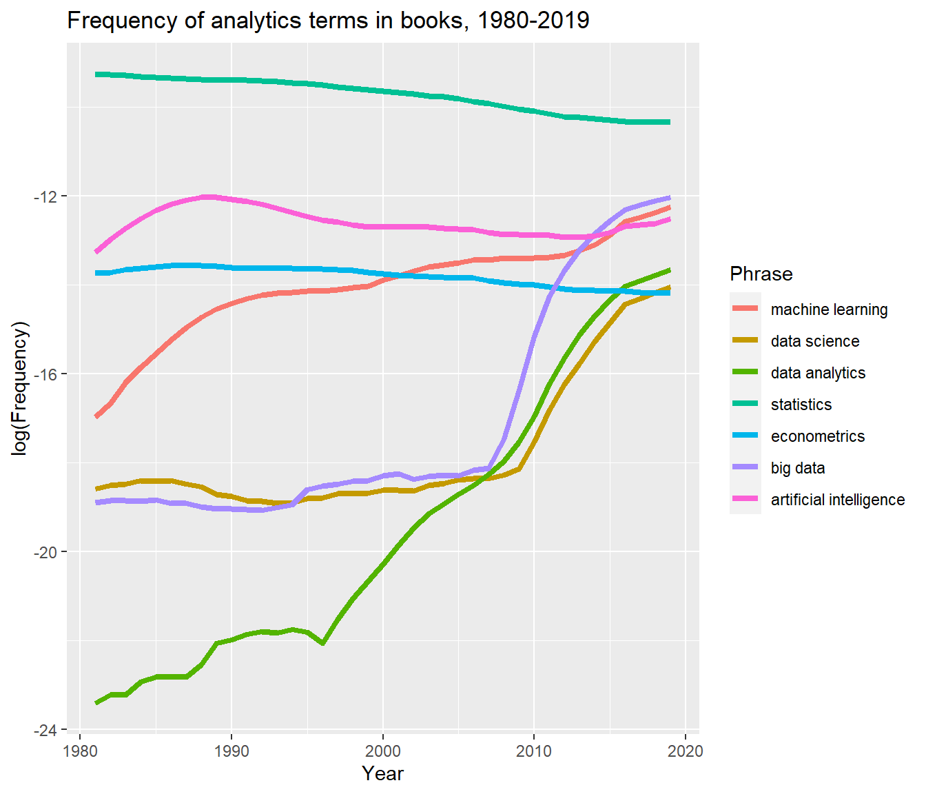 Demystifying analytics, AI, and machine learning